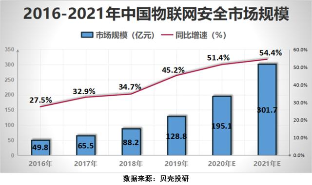 5G讓網絡安全行業成為"風口的風口"，網安行業增長前景如何？