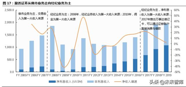 跨境互聯網券商，開啟個人財富管理新篇章