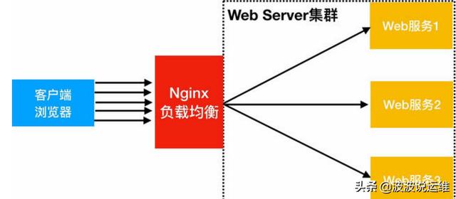 一文看懂nginx如何配置跨域，值得收藏