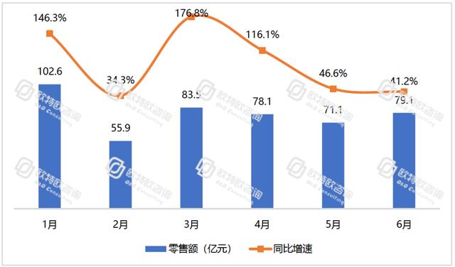 電商躍然成為中國消費經(jīng)濟的“壓艙石”