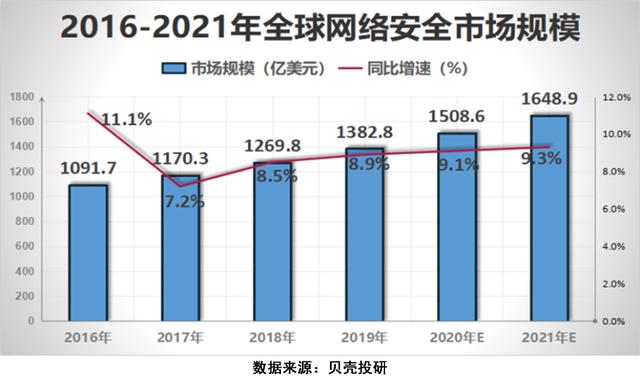 5G讓網絡安全行業成為"風口的風口"，網安行業增長前景如何？