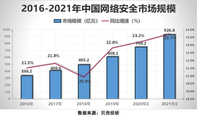 5G讓網絡安全行業成為"風口的風口"，網安行業增長前景如何？