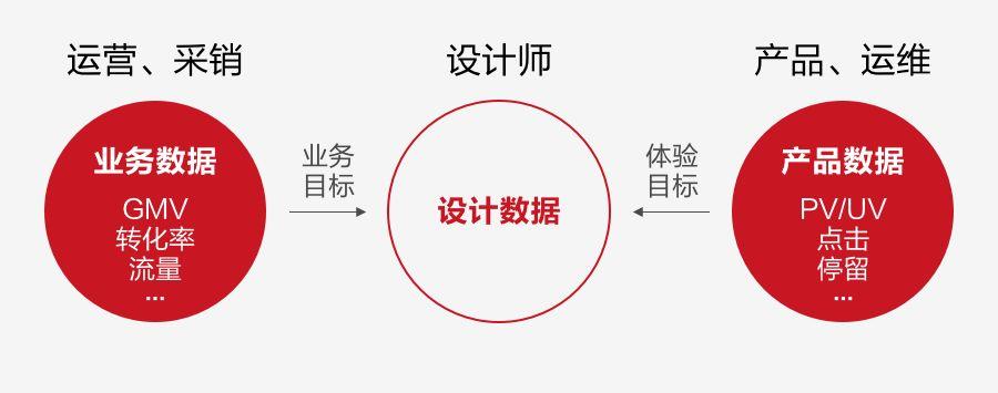 如何用數(shù)據(jù)提升運營活動設計，你不能錯過這些