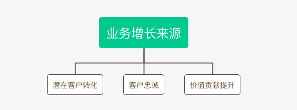 B2B行業(yè)的CRM業(yè)務(wù)長啥樣？