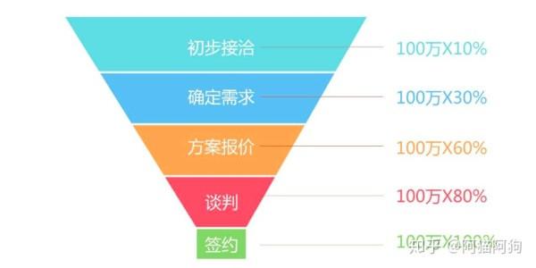 B2B行業(yè)的CRM業(yè)務(wù)長啥樣？