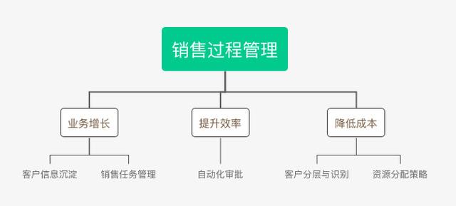 B2B行業(yè)的CRM業(yè)務(wù)長啥樣？