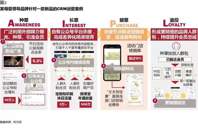 CRM如何在數字化時代創造價值：從業務支持，到增長引擎