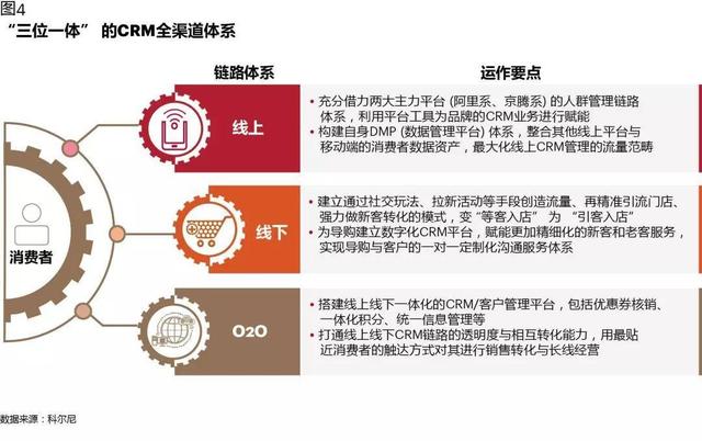 CRM如何在數字化時代創造價值：從業務支持，到增長引擎