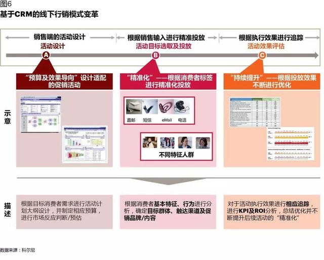 CRM如何在數字化時代創造價值：從業務支持，到增長引擎