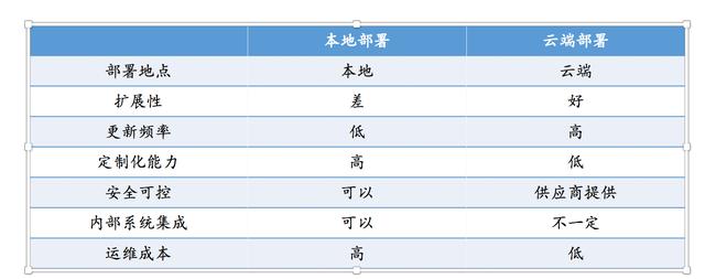 除了云端交付、訂閱收費(fèi)，SaaS還有哪些優(yōu)勢(shì)？