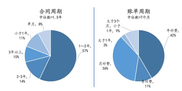 除了云端交付、訂閱收費(fèi)，SaaS還有哪些優(yōu)勢(shì)？