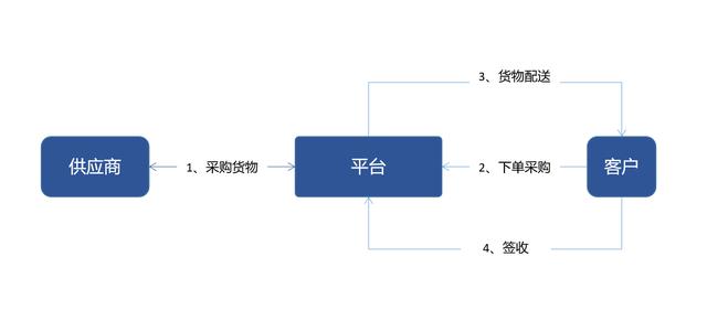 B2B電商平臺交易業(yè)務模式分析