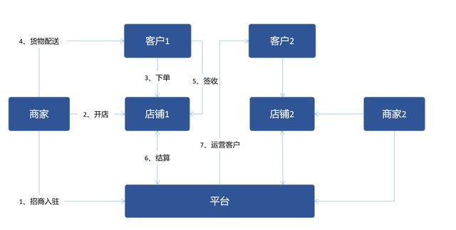 B2B電商平臺交易業(yè)務模式分析