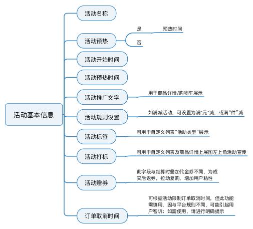 規(guī)劃電商營銷系統(tǒng)全流程，七個(gè)模塊就搞定