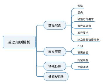 規(guī)劃電商營銷系統(tǒng)全流程，七個(gè)模塊就搞定