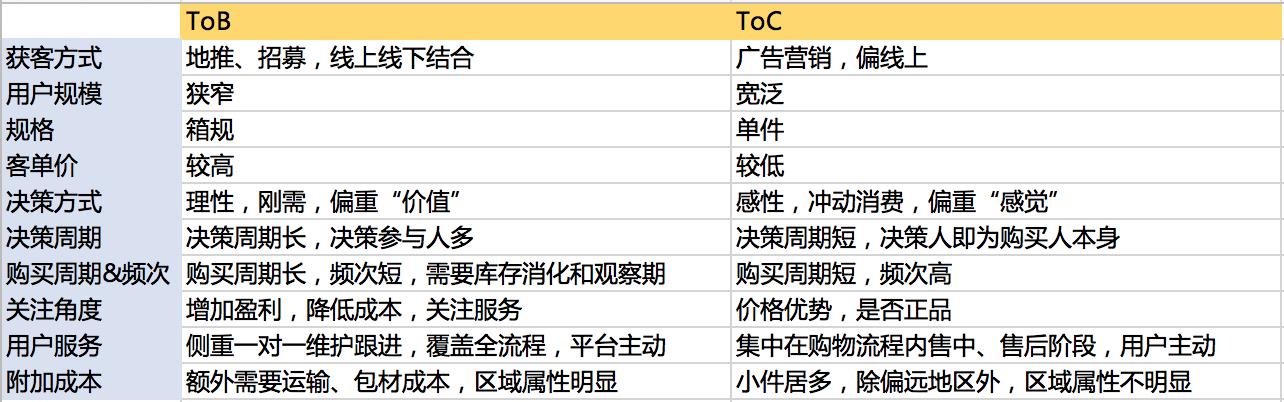 規(guī)劃電商營銷系統(tǒng)全流程，七個(gè)模塊就搞定