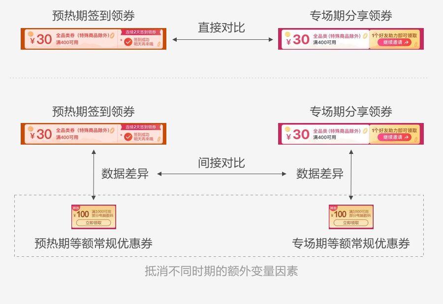 如何用數(shù)據(jù)提升運營活動設計，你不能錯過這些