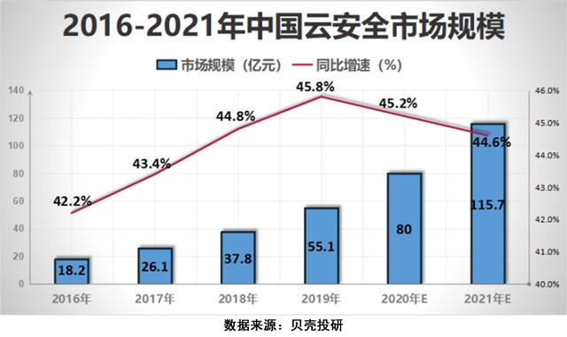 5G讓網絡安全行業成為"風口的風口"，網安行業增長前景如何？