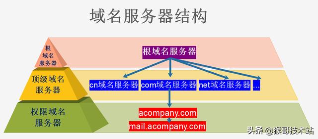 一文看懂：網址，URL，域名，IP地址，DNS，域名解析