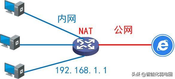 什么是內(nèi)網(wǎng)、公網(wǎng)和NAT？讀懂這一篇就夠！