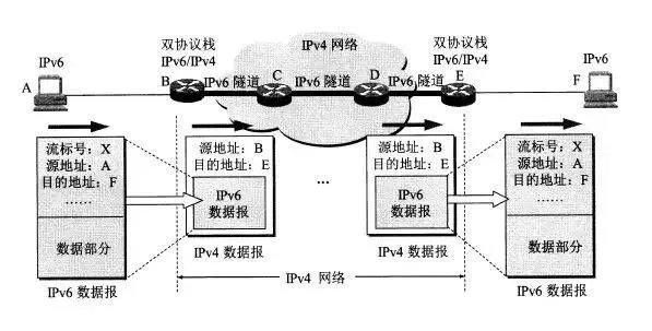 從 IPv4 到 IPv6 過渡，無法錯過這些知識點