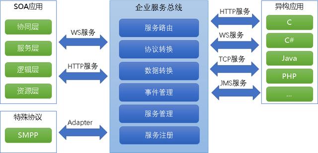 當企業服務總線遇到云服務