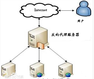 代理服務器的作用是什么，有什么用？