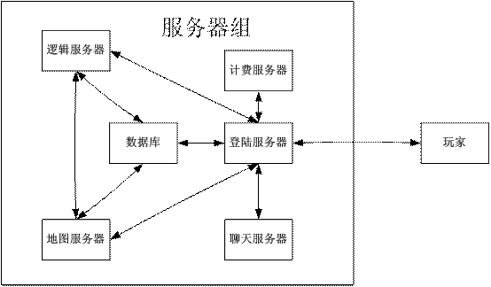 游戲服務(wù)器維護都是在做些什么？