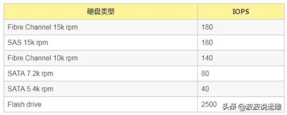 mysql數據庫三個關鍵性能指標--TPS\QPS\IOPS