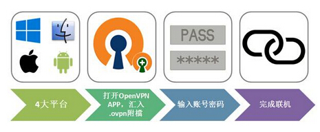 什么是OpenVPN，OpenVPN安全嗎？