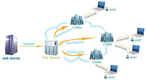 什么是網(wǎng)站CDN服務(wù),CDN加速原理？
