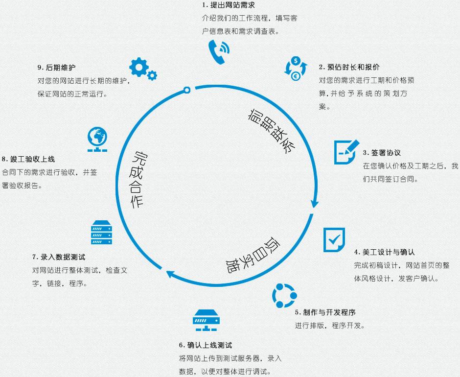 網(wǎng)站建設(shè)基本流程有哪些？分別是什么？