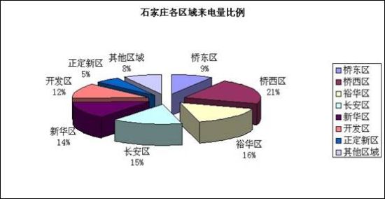 各區(qū)域來(lái)電比例圖