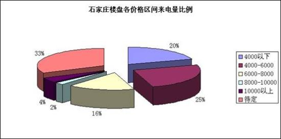 各價(jià)格區(qū)間來(lái)電比例圖