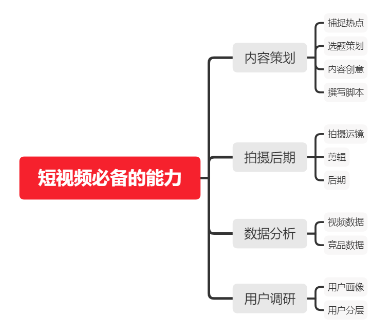 如何從零開(kāi)始，學(xué)習(xí)短視頻運(yùn)營(yíng)？