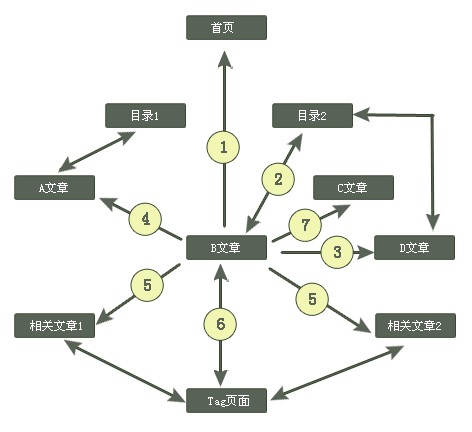 網頁設計對網站后期的優化的重要性-創新互聯，深圳網站制作，深圳網絡公司