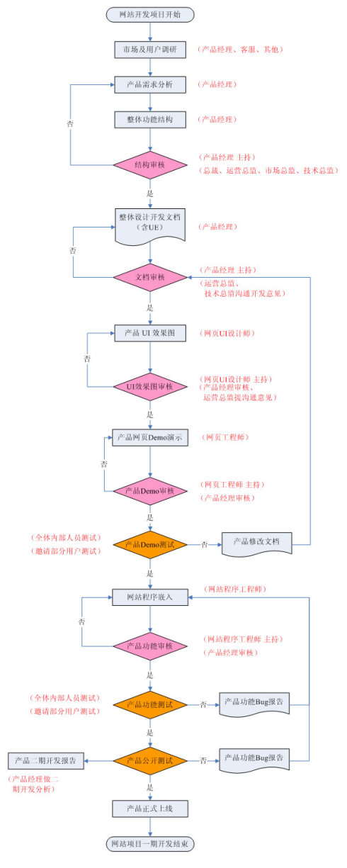 網站開發流程