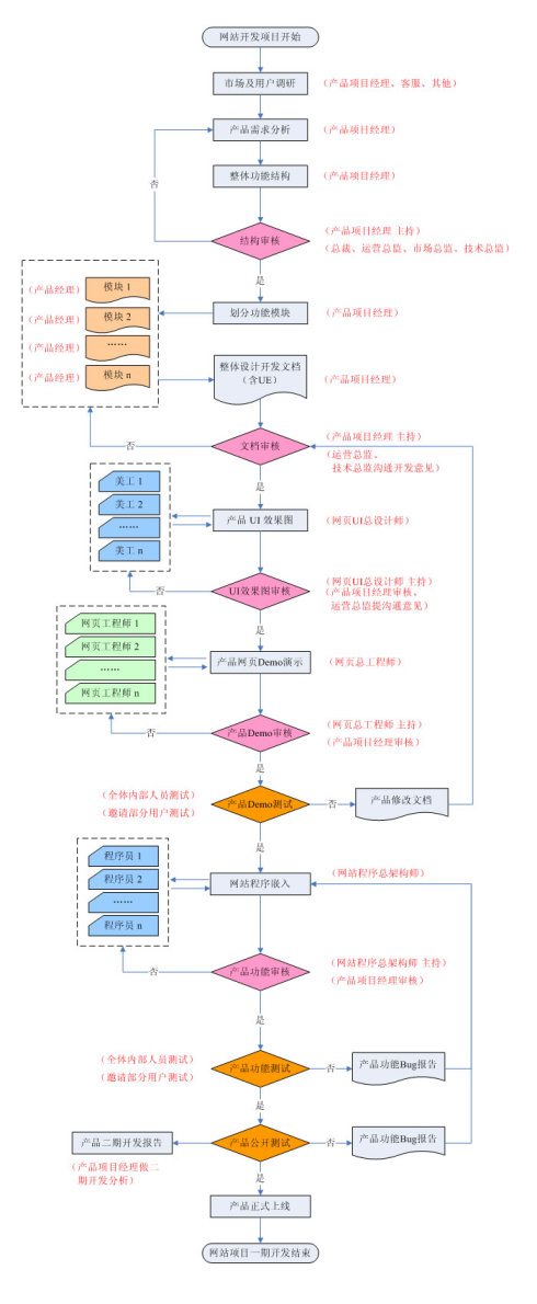 網站開發流程