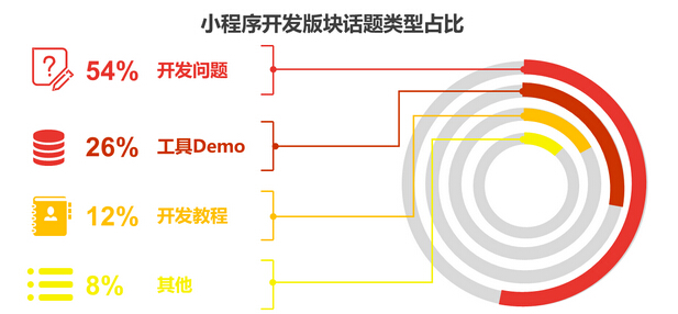 小程序開發能否撐起微信的大未來，帶給我們全新的世界