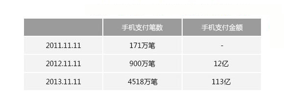 增長5.6倍支付寶：2013年雙十一相對2012年手機支付金額增長9.4倍！