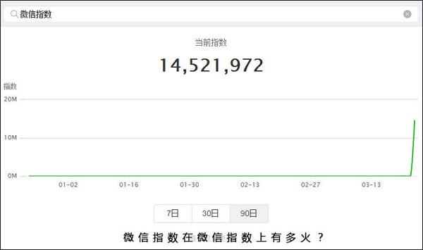  由百度指數至微信指數 是怎樣的,從百度指數到微信指數 我們正進入“數據世界”(附工具盤點)