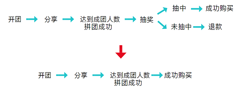 這些運(yùn)營(yíng)工作，讓拼多多從負(fù)面評(píng)價(jià)纏身到如今位居電商APP前五名。