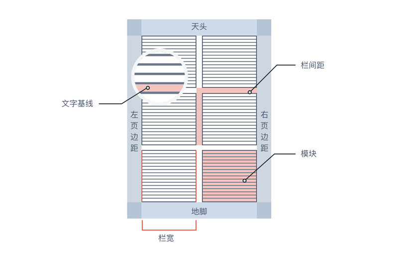 網頁設計中的柵格系統知識點