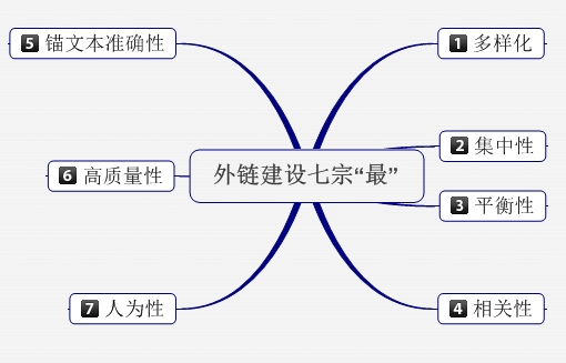 保持SEO外鏈長期有效在辦法有哪些？