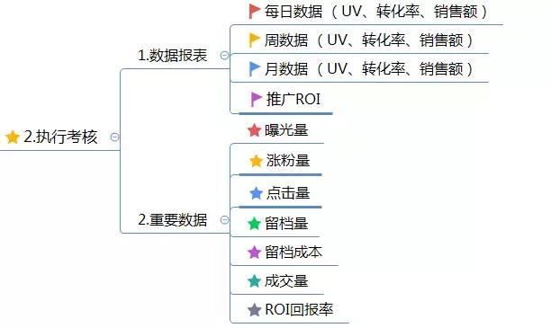 運營方案怎么寫？這有1份完整的思維導圖框架供你參考 做網站貴嗎