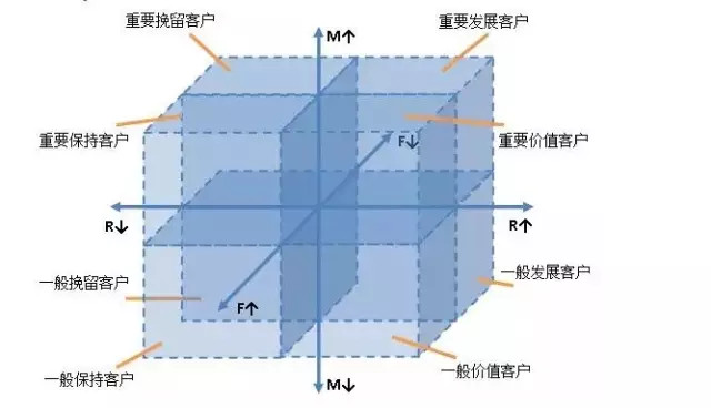 用戶運營入門，常見的三種模型和使用條件 菠菜網絡推廣怎么做