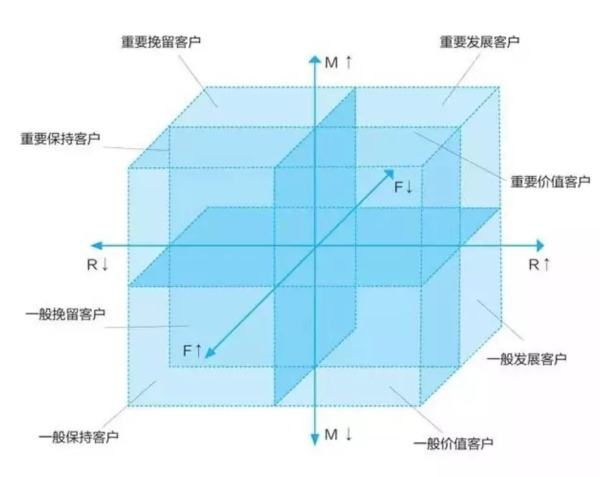 實現用戶分層的手段——RFM模型 網站怎么優化呢