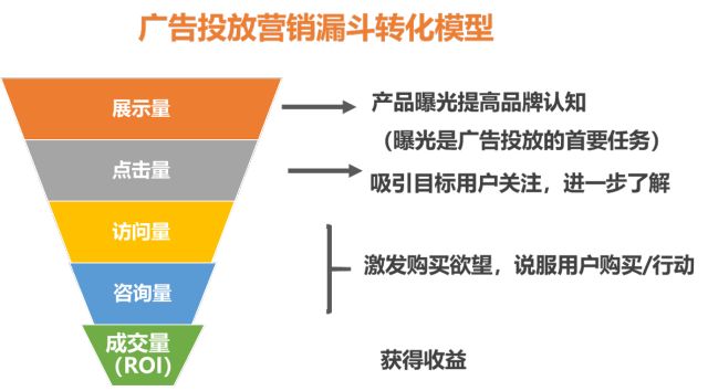 互聯網廣告的20種形式，5種計費方式，10大ROI評估指標 什么叫營銷網站