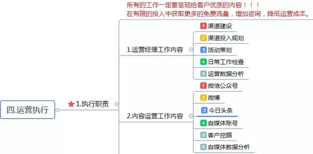 運營方案怎么寫？這有1份完整的思維導圖框架供你參考 做網站貴嗎