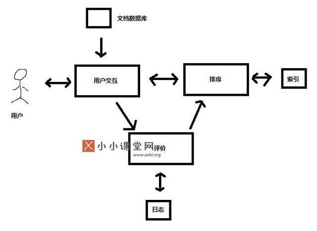 搜索引擎的基本架構是什么？為什么要設計搜索引擎架構 如何批量建網站